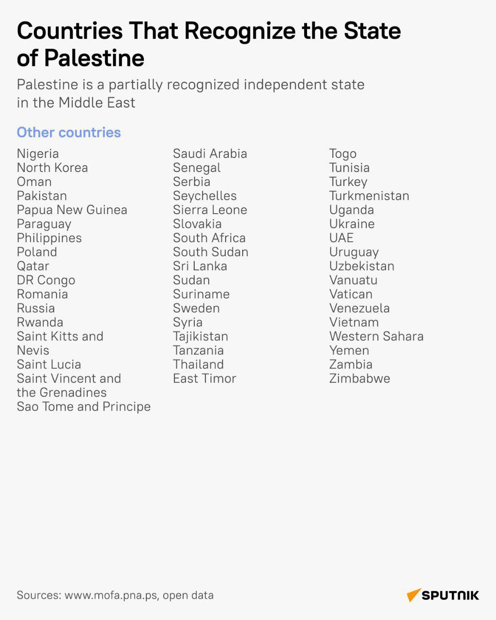 Infographic Which Countries Recognize Palestine?