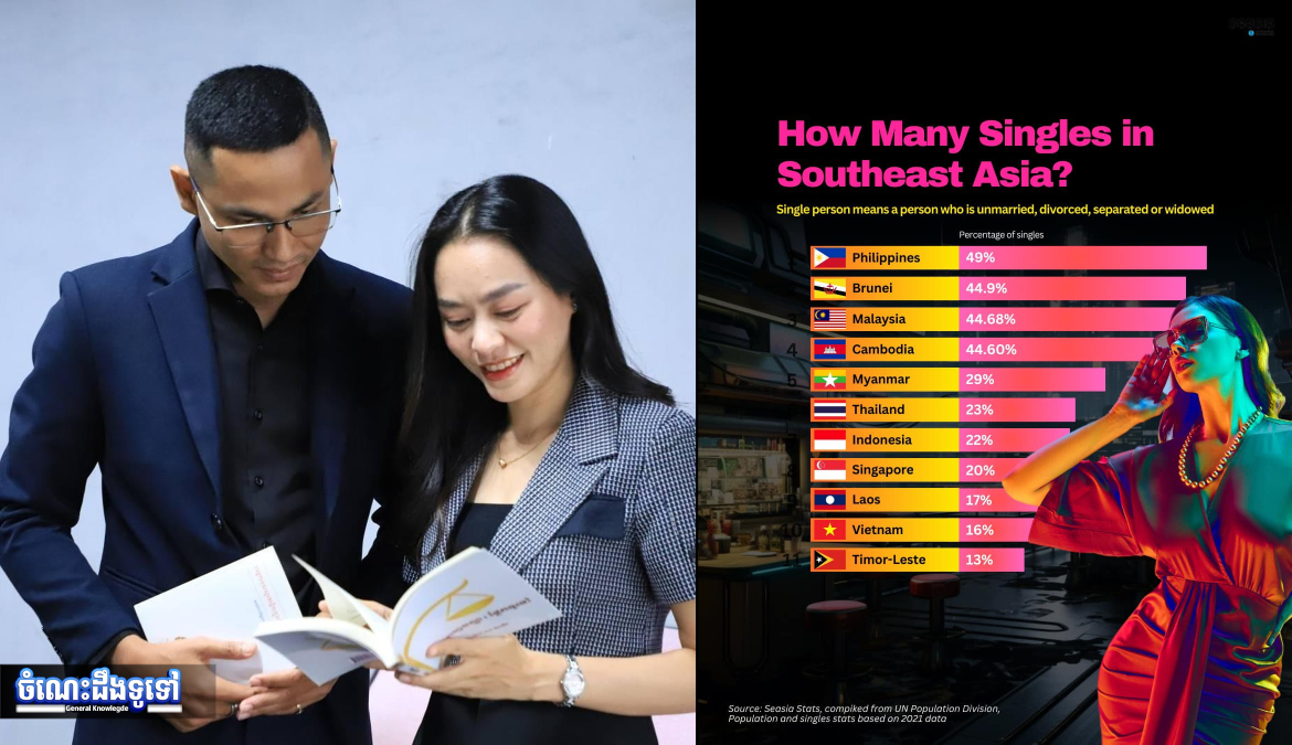 ចំណេះដឹងទូទៅ៖ តើនៅអាស៉ីអាគ្នេយ៍ មានអ្នកនៅលីវ ប៉ុន្មានភាគរយ?