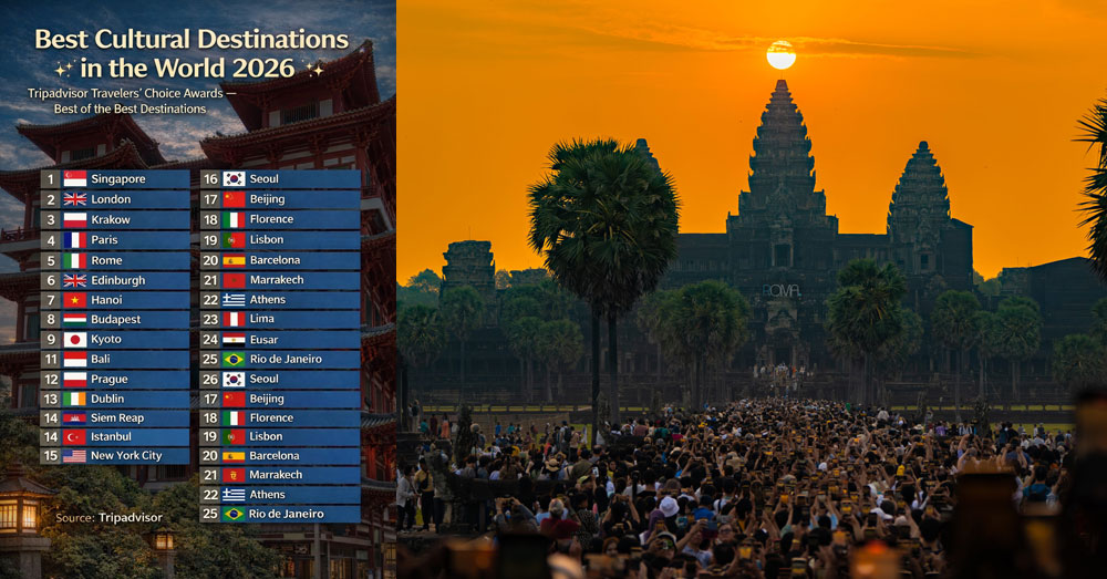 ចំណេះដឹងទូទៅ៖ សៀមរាប ជាប់ជាទីក្រុងទេសចរណ៍វប្បធម៌ល្អបំផុត នៅលើពិភពលោក ឆ្នាំ២០២៦