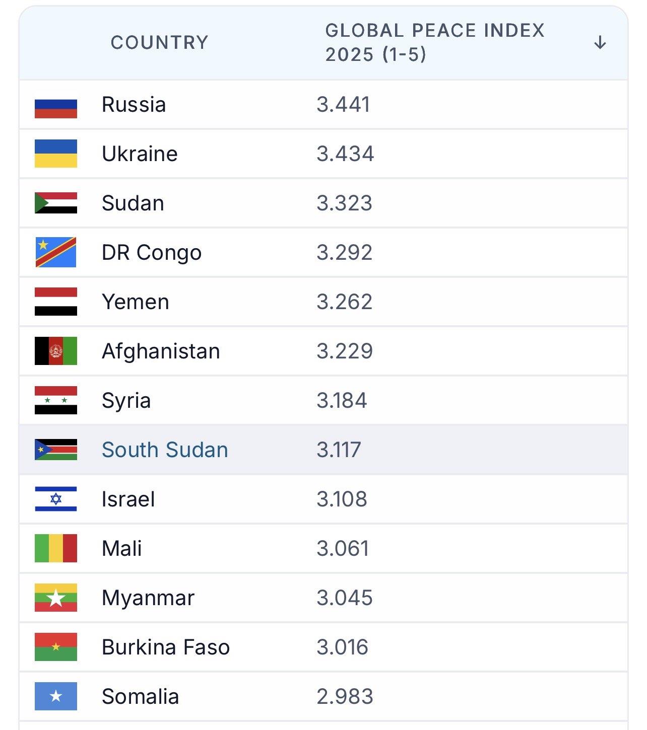 ចំណេះដឹងទូទៅ៖ មកស្គាល់ ១០ប្រទេស ដែលមានគ្រោះថ្នាក់បំផុតលើពិភពលោក ឆ្នាំ២០២៦