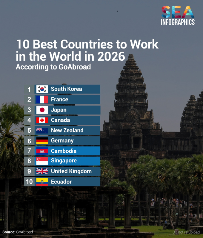 ចំណេះដឹងទូទៅ៖ កម្ពុជាជាប់ចំណាត់ថ្នាក់លេខ៧ លើពិភពលោក ក្នុងចំណោមប្រទេសទាំង១០ ដែលល្អបំផុតសម្រាប់អ្នកចង់ធ្វើការនៅក្រៅប្រទេស