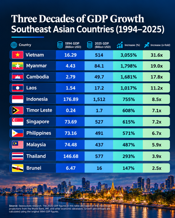 ចំណេះដឹងទូទៅ៖ កំណើន GDP ប្រទេសអាស៉ីអាគ្នេយ៍ ក្នុងរយៈពេល ៣ទសវត្សរ៍ (១៩៩៤–២០២៥)