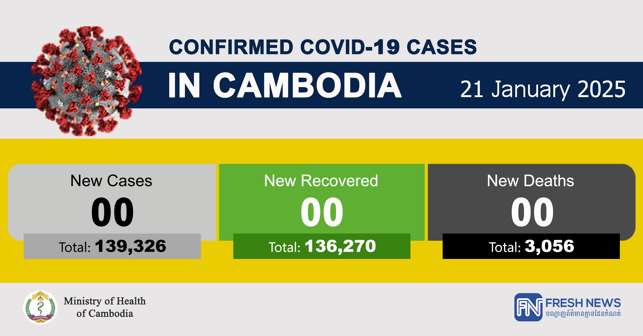 TOP NEWS Cambodia Reports 0 New COVID19 Case, 0 Recovered, 0 Died