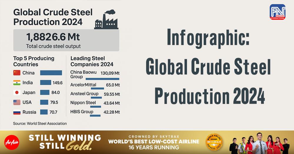 Infographic: Global Crude Steel Production 2024