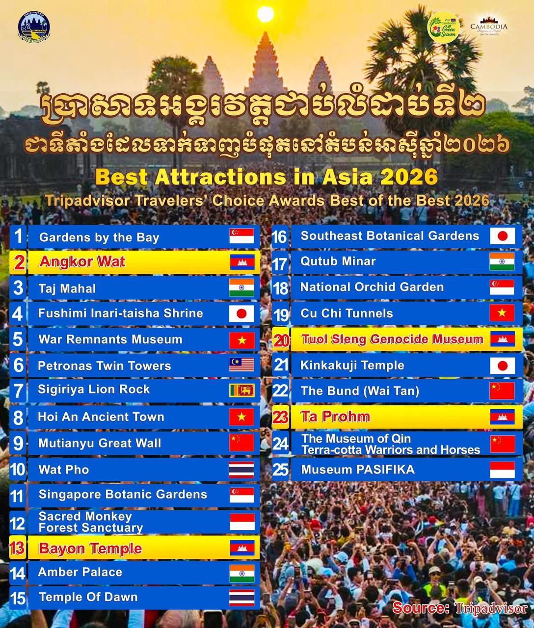 Angkor Wat Ranks 2nd Among Asia’s Top Travel Destinations for 2026