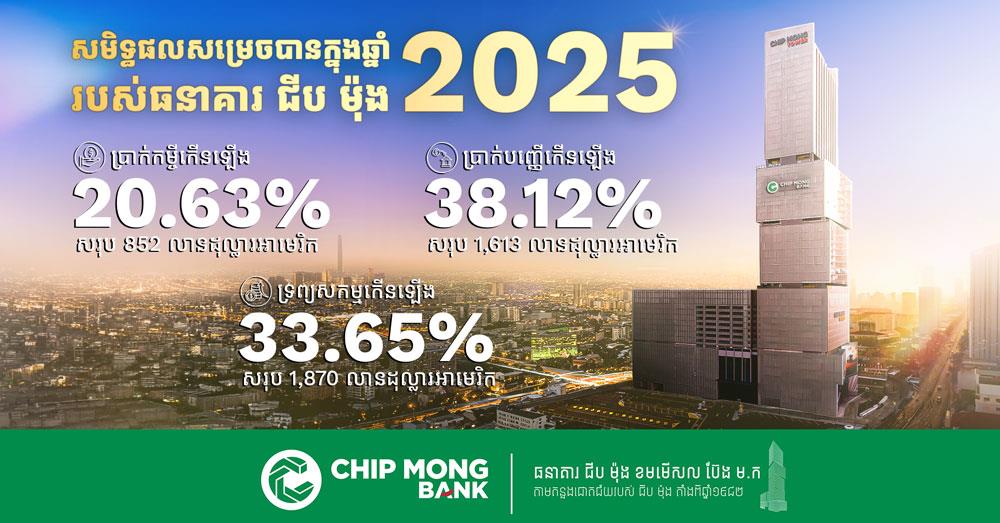 ធនាគារ ជីប ម៉ុង ជាធនាគារខ្មែរ ដែលបន្តកើនឡើង ទាំងទ្រព្យសកម្ម ប្រាក់បញ្ញើ និងការផ្ដល់ឥណទាន